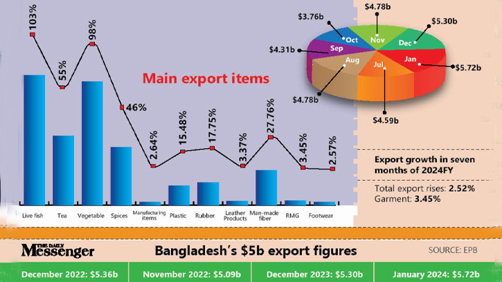 The country saw a record high export of $5.72b in January