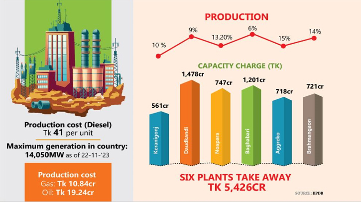 Cos generating 15pc power against 100pc facilities