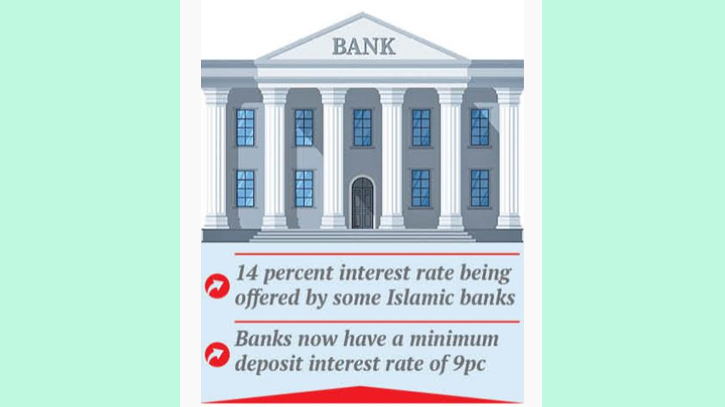 Banks offering upto 14pc interest to up deposits