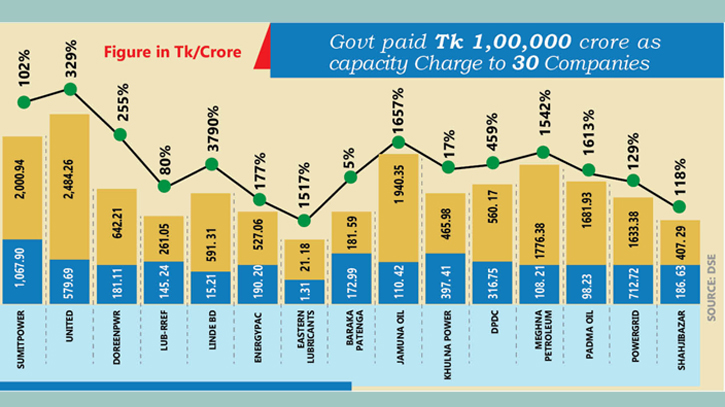 Power cos float on reserve as govt struggles with dues