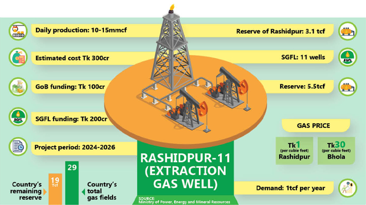 Decade-long wait to end for extraction of domestic gas