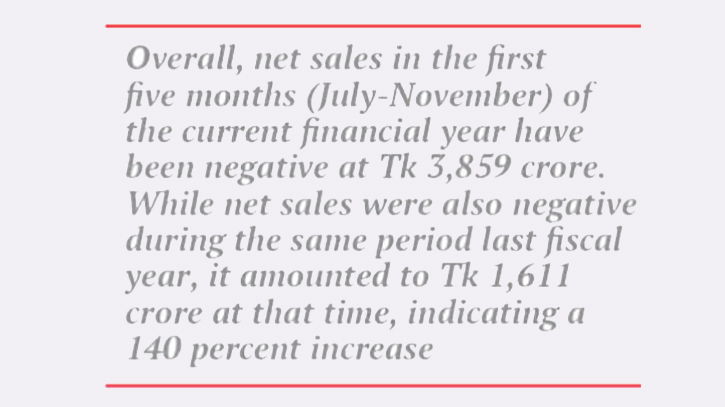 Negative net sales of savings certificates now Tk 3,859cr