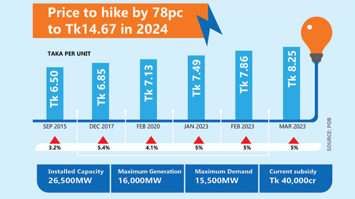 Electricity price to hike thru executive order