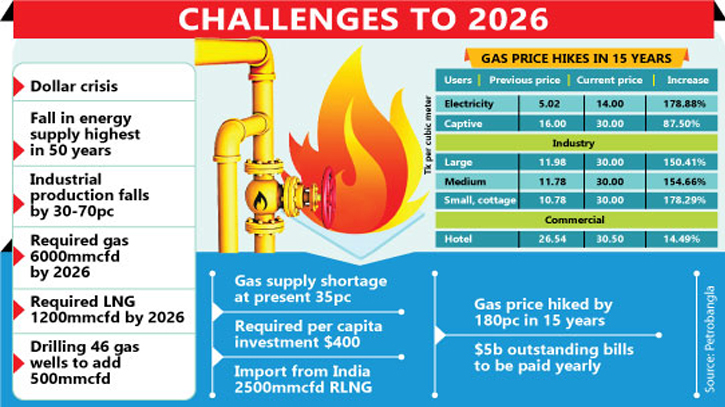 Bangladesh’s crisis-prone gas, LNG require $13b annually