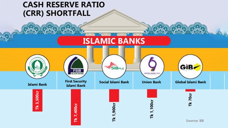 BB to provide interest-free facilities to Islamic banks