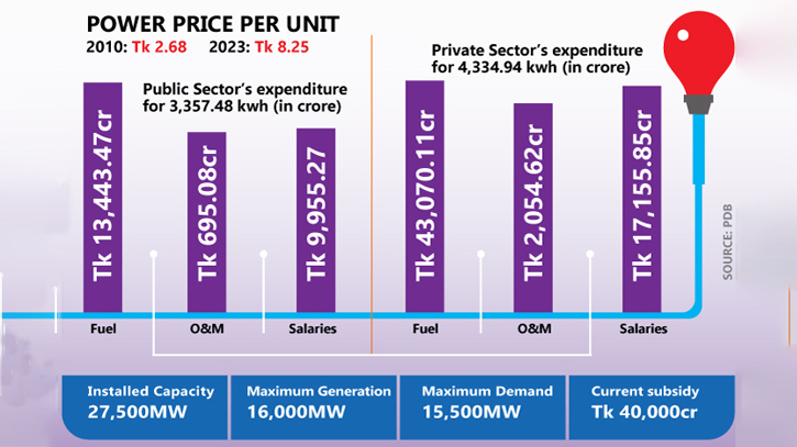 Pvt power plants outspend state-owned cos by 160pc