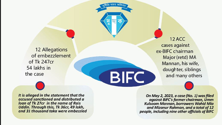 71 institutions accused of BIFC’s Tk 518 crore embezzlement 