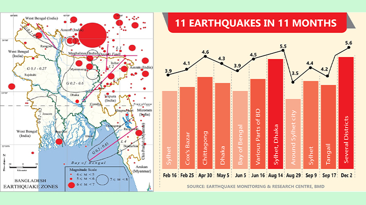 Mild, moderate tremors signal major one ahead