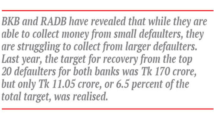 Recovery efforts stumble at 6.5pc with top 20 defaulters