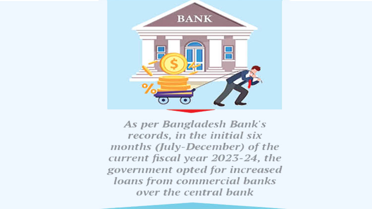 Govt’s high bank borrowing raises concerns for private