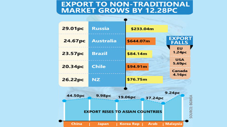 RMG exports surge to Russia, China