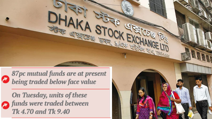 Investors in mutual funds faces Tk 2,022cr loss