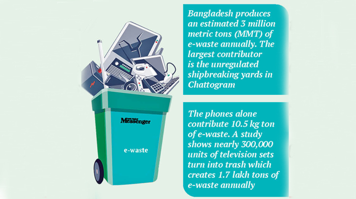 E-waste mgt lacks attention of regulatory agencies