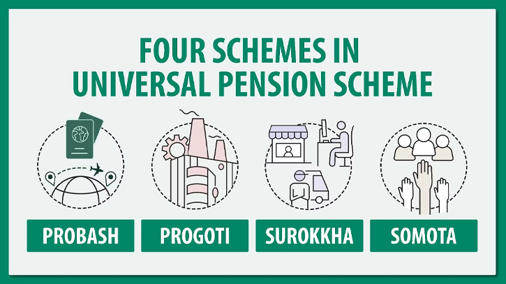Universal Pension Scheme: Just under 13,000 registered in first month