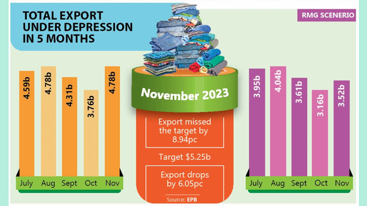 Apparel exports see 10.88pc decrease in five months