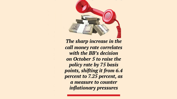 Call money rates hit 11-year high