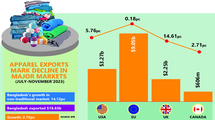 Drop in USA and UK, rise in non-traditional markets