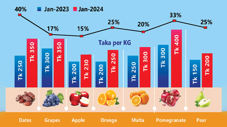 Fruits prices skyrocket well ahead of Ramadan