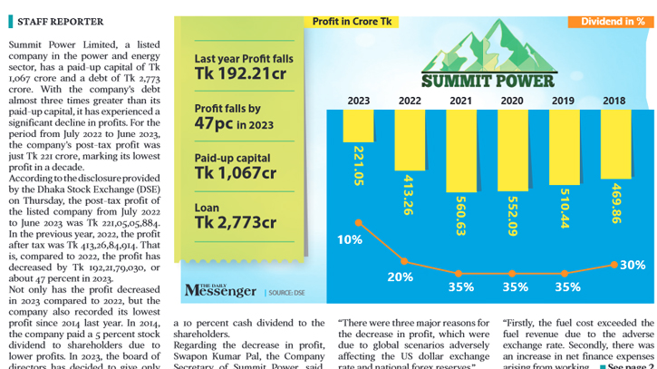 Summit Power’s profit hits decade lows