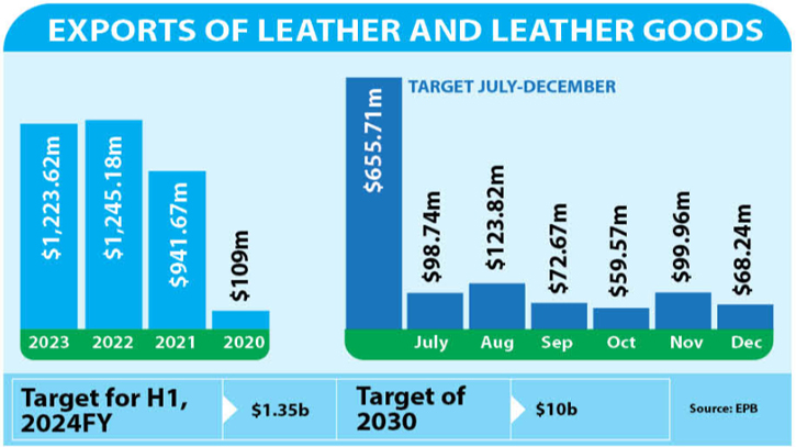 Leather, leather goods exports hit lowest in December on FY24 