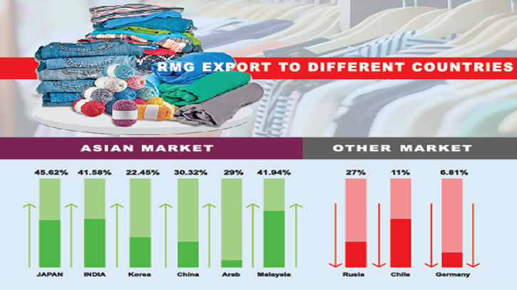 Country starts tapping Asian markets