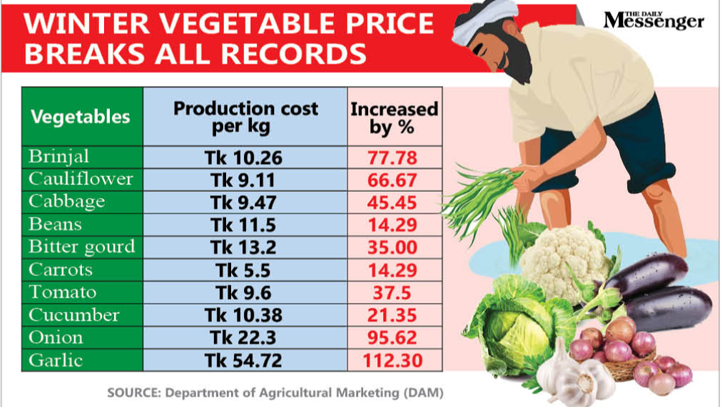 Vegetable prices double in a year