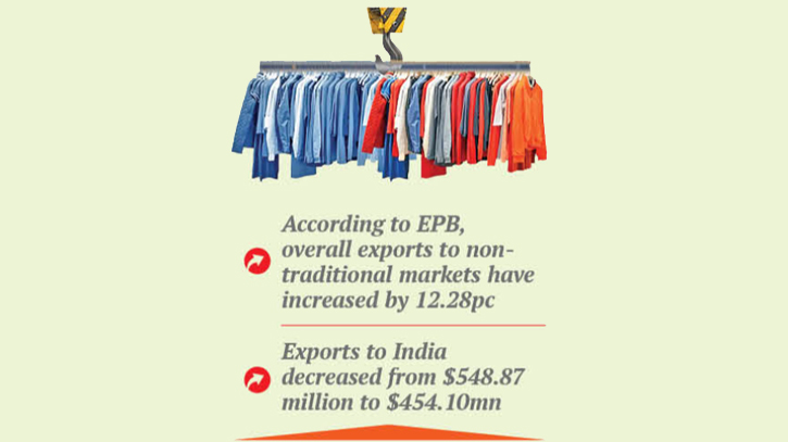 RMG export to India declines amid inflationary pressure  