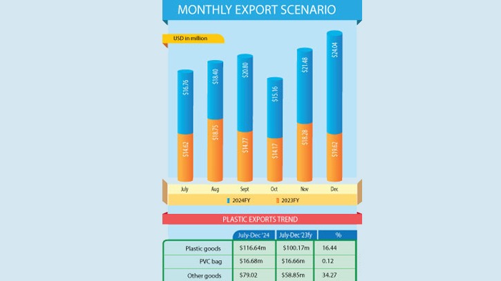 Plastic export shines amid dull economy 