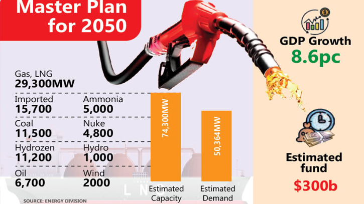 Government outlines LNG, power import-based master plan 