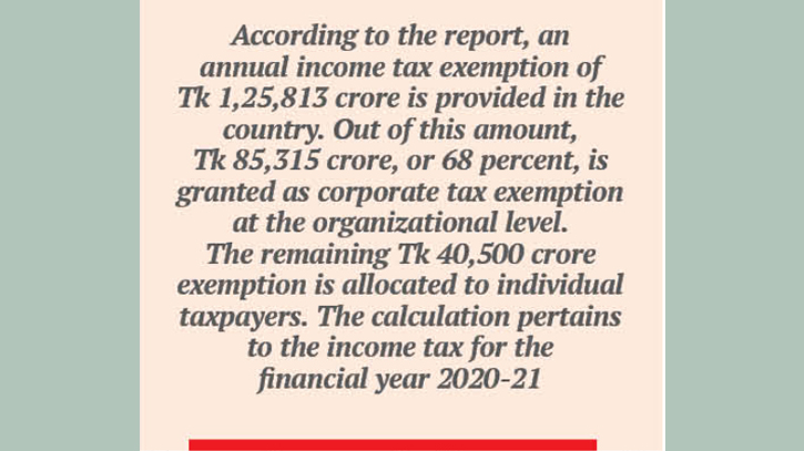 NBR aims revenue surge thru tax exemption reduction