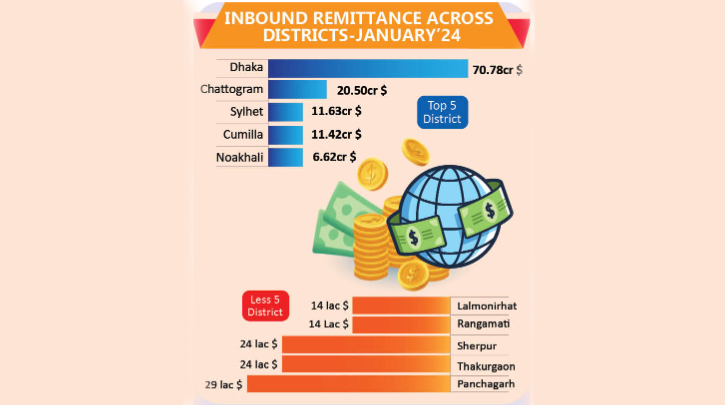 Dhaka leads in remittance chart, Lalmonirhat lags behind