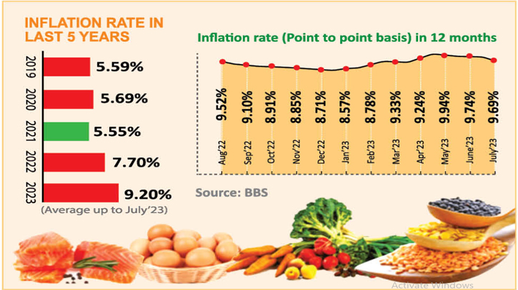 Middle income people forced to swallow changed lifestyle