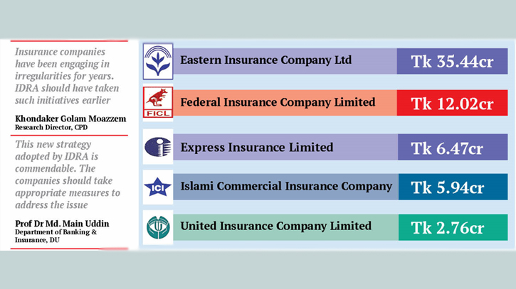 Five insurance companies embezzle Tk 70cr premium