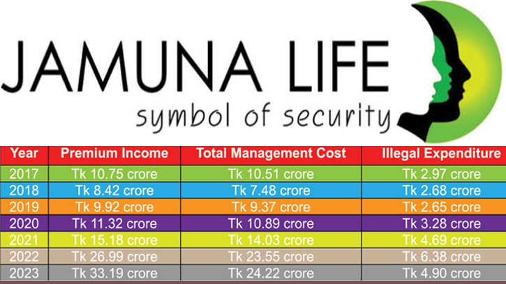 Tk 8.3m in fund in place of  policyholders’ tk 116cr