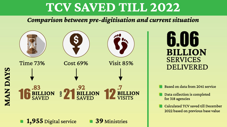 Digitisation saves $21.92b for public service recipients