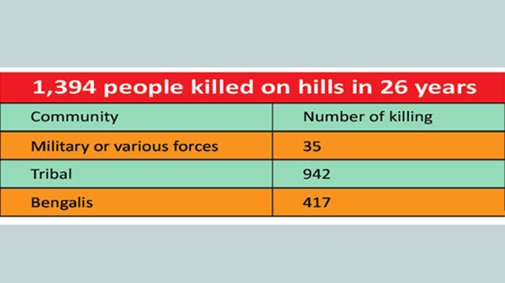 26 years of treaty, Hills still suffer from bloodshed