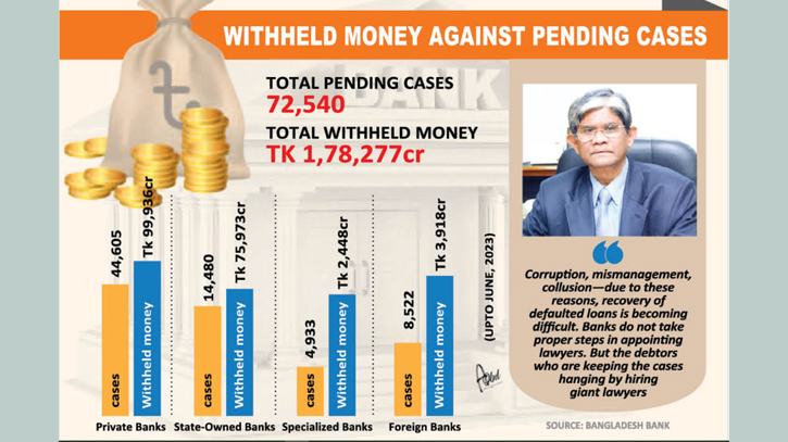 Orthoreen Adalat grapples with Tk 1,78,000cr