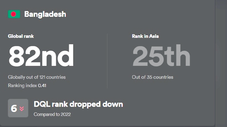 Bangladesh ranks 82nd, internet quality 5% lower than global average