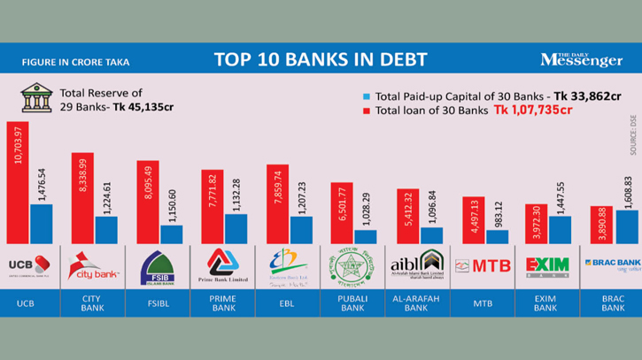 30 listed banks grapple with mounting debt