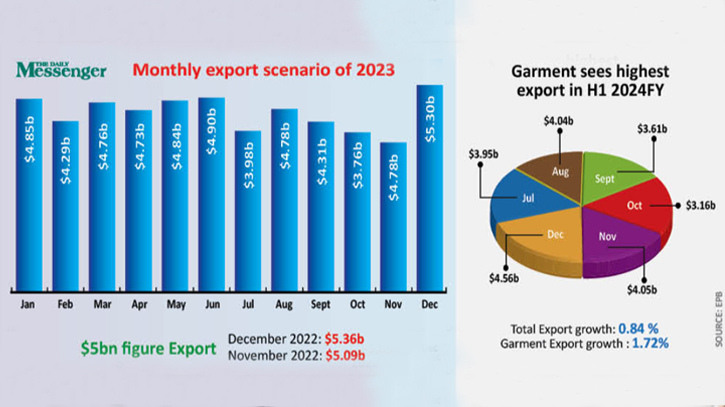 Export returns to $5 billion club