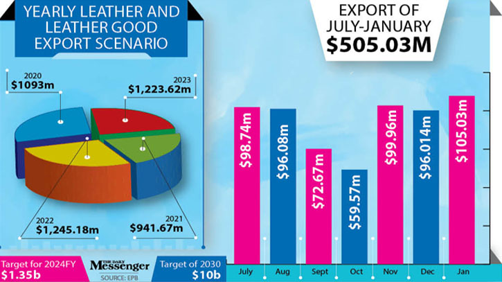 Leather industry grows amid stagflation