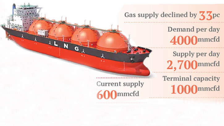 Gas crisis to be intensified, businesses worried