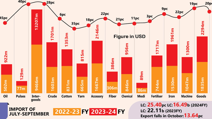 Inflation hits import hard