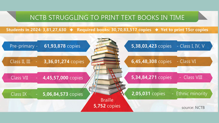 Budget crunch jeopardises textbook printing