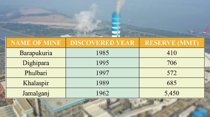 Country relies on coal import amidst abundant reserves