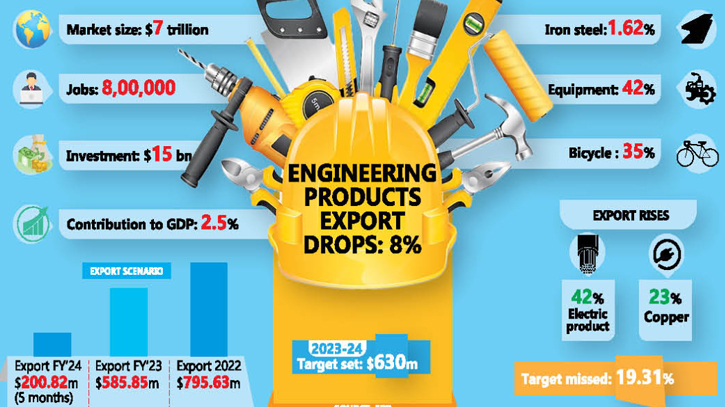 Export of light engineering products declines