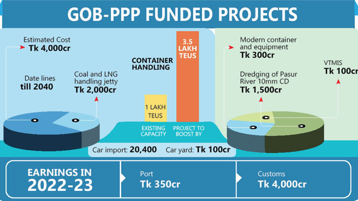 Plans afoot to set up LNG, coal jetties at Mongla port