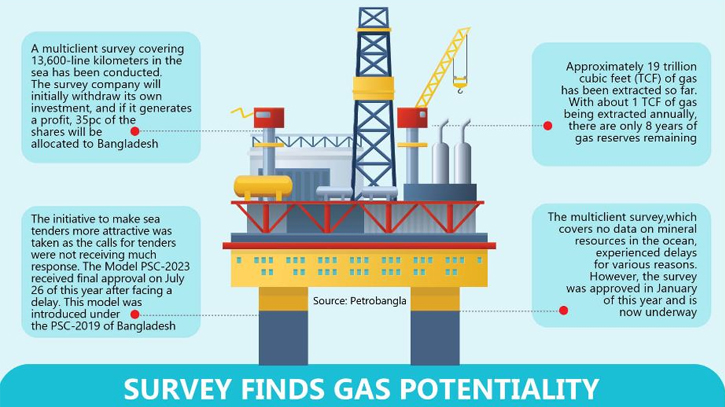 Despite potential in sea, Energy Division looks the other way 