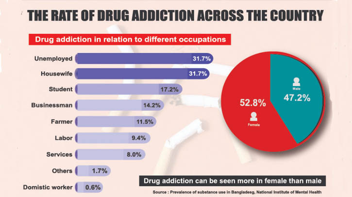 Girls outnumber boys in drug addiction