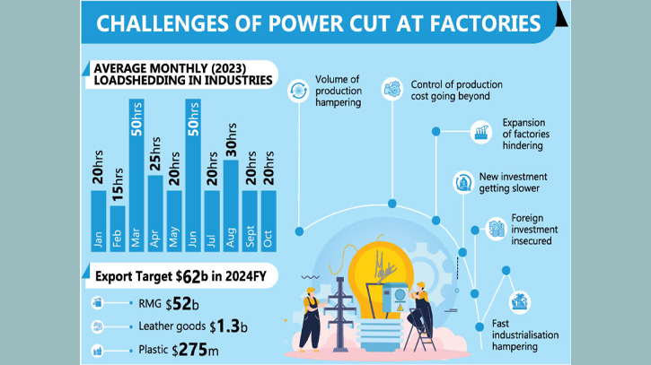 Industries seek scheduled loadshedding, quality power